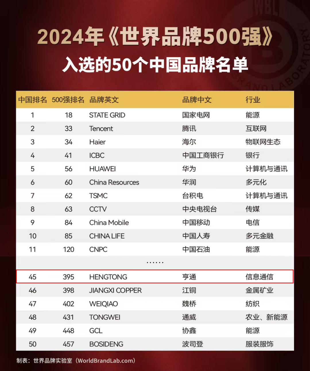 亨通強(qiáng)勢登榜世界品牌500強(qiáng)(圖2)